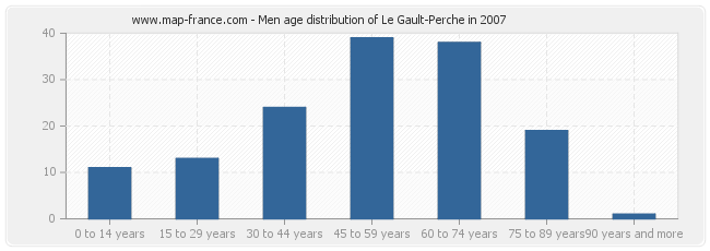 Men age distribution of Le Gault-Perche in 2007